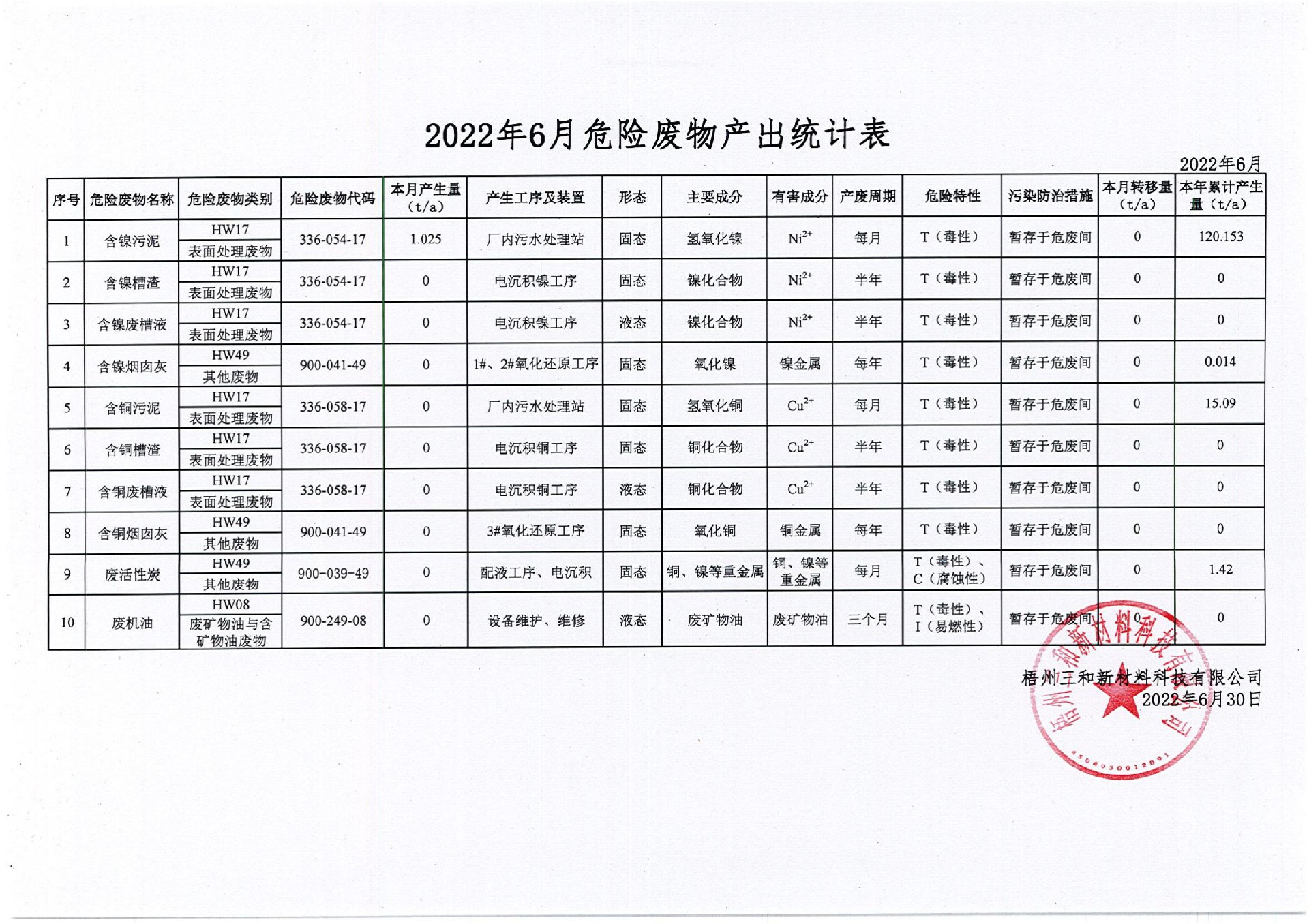 2022年6月危險廢物產(chǎn)出統(tǒng)計(jì)表_00.jpg
