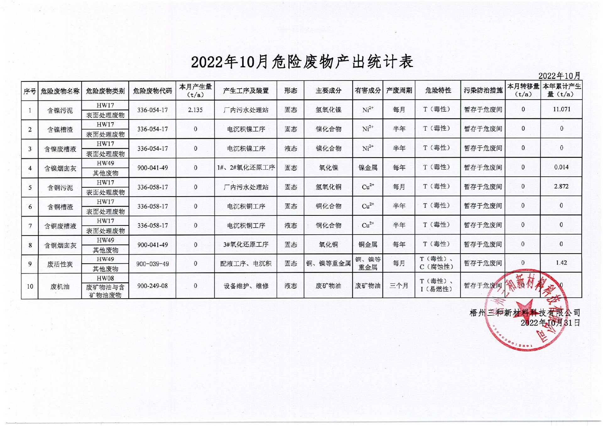 2022年10月危險廢物產(chǎn)出統(tǒng)計(jì)表_00.jpg